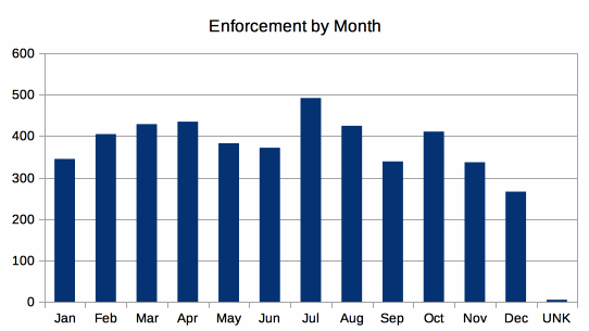 Enforcement actions by month