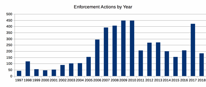 FCC Anti-Pirate Enforcement Actions, 1997-2015